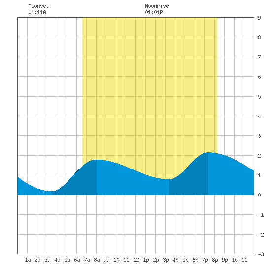 Big Torch Key tide chart for Thursday, June 13, 2024
