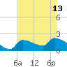 Big Torch Key tide chart for Thursday, June 13, 2024