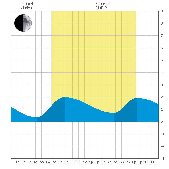Big Torch Key tide chart for Friday, June 14, 2024