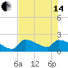 Big Torch Key tide chart for Friday, June 14, 2024