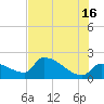Big Torch Key tide chart for Sunday, June 16, 2024