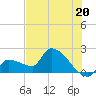 Big Torch Key tide chart for Thursday, June 20, 2024