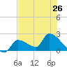Big Torch Key tide chart for Wednesday, June 26, 2024