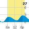 Big Torch Key tide chart for Thursday, June 27, 2024