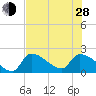 Big Torch Key tide chart for Friday, June 28, 2024
