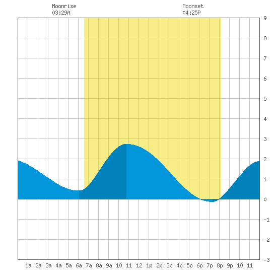Big Torch Key tide chart for Sunday, June 2, 2024