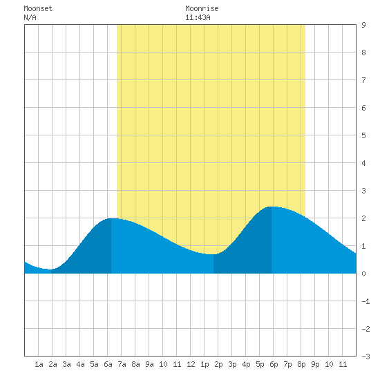 Big Torch Key tide chart for Thursday, July 11, 2024