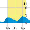 Big Torch Key tide chart for Thursday, July 11, 2024