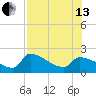 Big Torch Key tide chart for Saturday, July 13, 2024