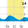 Big Torch Key tide chart for Sunday, July 14, 2024