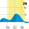 Big Torch Key tide chart for Saturday, July 20, 2024