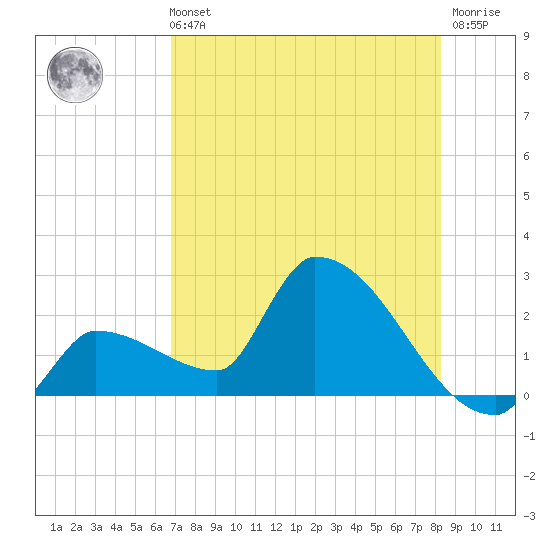 Big Torch Key tide chart for Sunday, July 21, 2024
