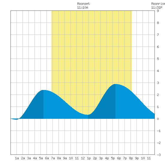 Big Torch Key tide chart for Thursday, July 25, 2024