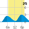 Big Torch Key tide chart for Thursday, July 25, 2024