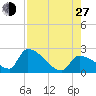 Big Torch Key tide chart for Saturday, July 27, 2024