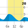 Big Torch Key tide chart for Sunday, July 28, 2024