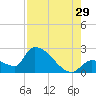 Big Torch Key tide chart for Monday, July 29, 2024