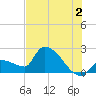 Big Torch Key tide chart for Tuesday, July 2, 2024