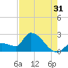 Big Torch Key tide chart for Wednesday, July 31, 2024