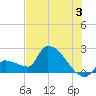 Big Torch Key tide chart for Wednesday, July 3, 2024
