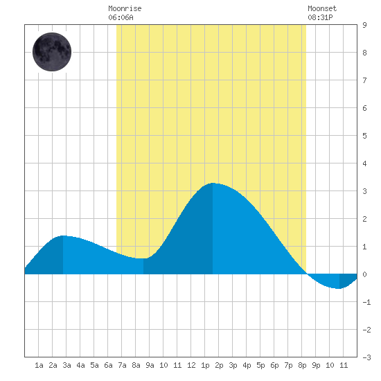 Big Torch Key tide chart for Friday, July 5, 2024