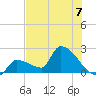 Big Torch Key tide chart for Sunday, July 7, 2024