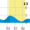 Big Torch Key tide chart for Tuesday, August 13, 2024