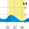 Big Torch Key tide chart for Wednesday, August 14, 2024