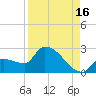 Big Torch Key tide chart for Friday, August 16, 2024