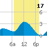 Big Torch Key tide chart for Saturday, August 17, 2024