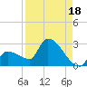 Big Torch Key tide chart for Sunday, August 18, 2024