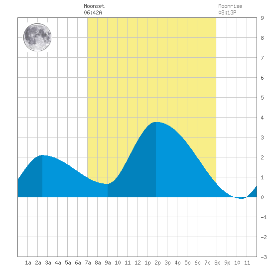 Big Torch Key tide chart for Monday, August 19, 2024