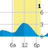 Big Torch Key tide chart for Thursday, August 1, 2024