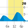 Big Torch Key tide chart for Tuesday, August 20, 2024