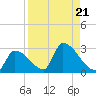 Big Torch Key tide chart for Wednesday, August 21, 2024