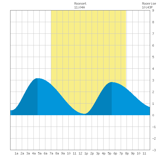Big Torch Key tide chart for Friday, August 23, 2024