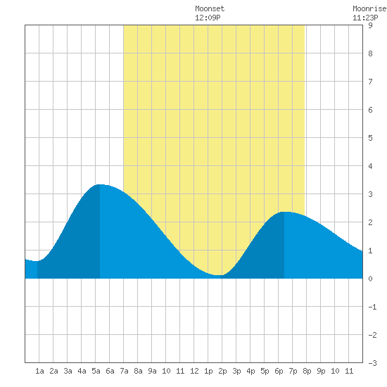 Big Torch Key tide chart for Saturday, August 24, 2024