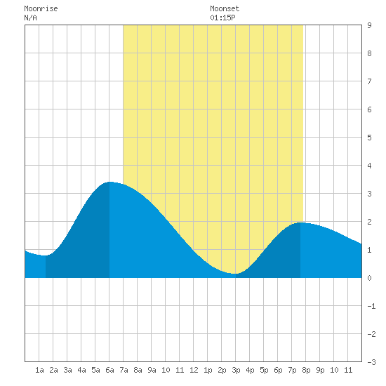 Big Torch Key tide chart for Sunday, August 25, 2024