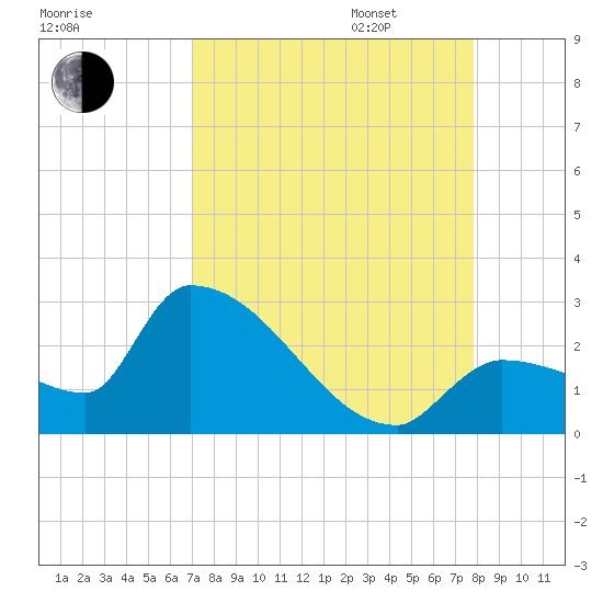 Big Torch Key tide chart for Monday, August 26, 2024