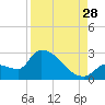 Big Torch Key tide chart for Wednesday, August 28, 2024
