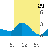 Big Torch Key tide chart for Thursday, August 29, 2024