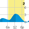 Big Torch Key tide chart for Friday, August 2, 2024