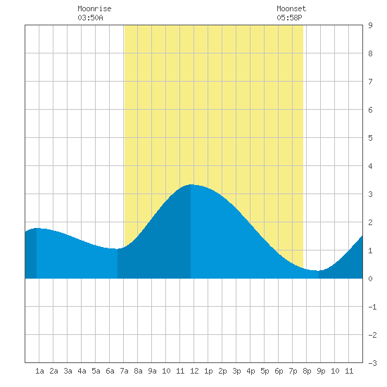 Big Torch Key tide chart for Friday, August 30, 2024