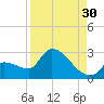 Big Torch Key tide chart for Friday, August 30, 2024