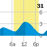 Big Torch Key tide chart for Saturday, August 31, 2024