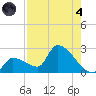 Big Torch Key tide chart for Sunday, August 4, 2024