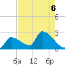 Big Torch Key tide chart for Tuesday, August 6, 2024