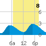 Big Torch Key tide chart for Thursday, August 8, 2024