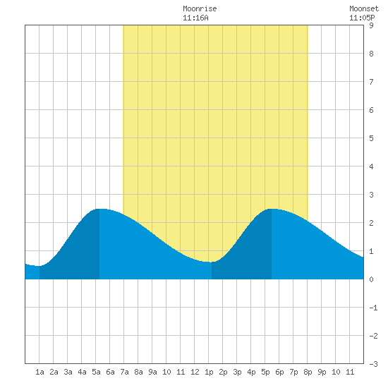 Big Torch Key tide chart for Friday, August 9, 2024
