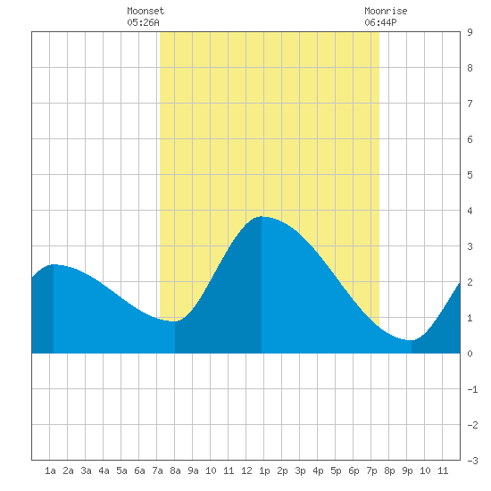 Big Torch Key tide chart for Monday, September 16, 2024